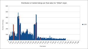 Analysis Of Float Value Distributions Across More Than