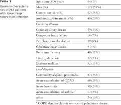 Table 1 From Diagnostic Value Of Signs Symptoms And Laboratory Values In Lower Respiratory Tract Infection Semantic Scholar