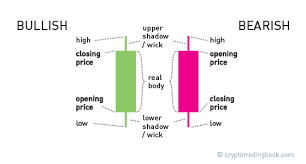 How To Make Money With Crypto Candlesticks