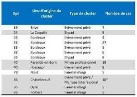 Covid 19 Coronavirus 13 Clusters Identifies Et 49 Nouveaux Cas En Nouvelle Aquitaine Actu Bordeaux