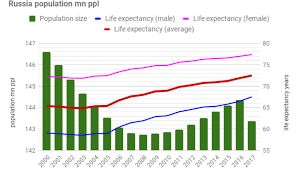 Bne Intellinews Russian Life Expectancy Reaches A Record