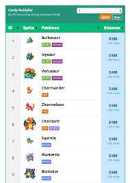 Pokemon Go Buddy Distance Chart Pokemon Go Hub On Twitter Buddy Candy Distance Chart Now Shows Distance Required To Collect 1 Apply A Candy Multiplier And You Re Set Https T Co D5aaedtxzj Https T Co 94ethh110x Twitter