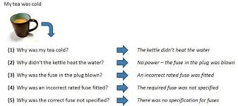 Root Cause Analysis 5 Why In Problem Solving Analysis Problem Solving Solving