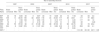 कृपया अपने नुकसान के लिए हमारी दिल से सहानुभूति स्वीकार करें. Electoral Politics In Punjab A Study Of Shiromani Akali Dal Japanese Journal Of Political Science Cambridge Core