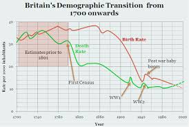 Demographic Transition Model