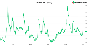 The price performance has been driven by an expected reduction in production in key exporting countries like brazil for the 2021/22 season. Coffee Price Forecast 2020 Currency Com