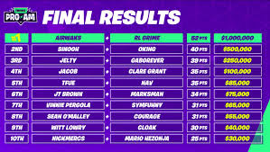 Free and online live channel. Scores And Standings For The Fortnite World Cup Pro Am Dot Esports