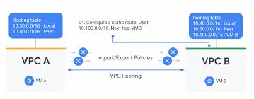 Google Cloud Networking In Depth Simplify Routing Between Your Vpcs With Vpc Peering Wideops
