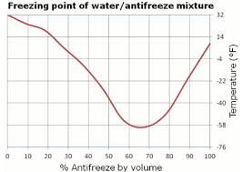 Antifreeze Explained What It Does And Why Its Needed