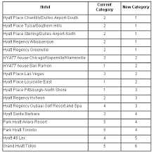 Park Hyatt Aviara And Park Hyatt Toronto To Be Category 4