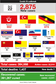 Malaysia reported over 4,000 new coronavirus cases on monday, raising the cumulative total to nearly 220,000 cases. New Covid 19 Cases Jump To 2 875 As Kelantan Sees Record 662 Infections The Edge Markets