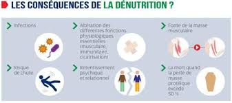 Resultat De Recherche D Images Pour Dessins La Denutrition Pie Chart Chart
