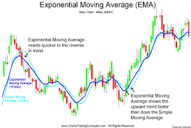 Moving Averages Steemit