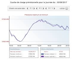Consommer L Electricite La Nuit Pour Supprimer Une Centrale Nucleaire Ecolozen