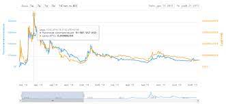Based on the table data, the doge vs usd exchange volume is $158 343 136,6334. Kriptovalyuta Dogecoin Kurs Majning Prognoz 2019 2020