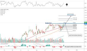 All Stock Price And Chart Nyse All Tradingview