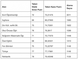 Sağlık bakanlığı atama taban puanları; Sozlesmeli Ogretmenlik Kpss Ve Sozlu Taban Puanlari 2019