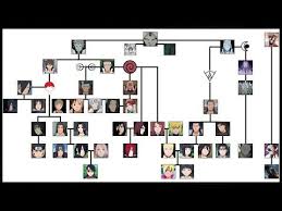 Family Tree Of Naruto History Of The Shinobi World Ninja World Youtube In 2020 Naruto Family Tree Naruto Family Family Tree