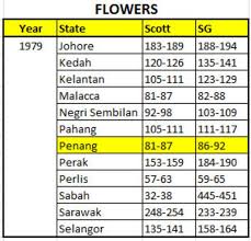The 3 federal states are: Malaysia States Orchids Flowers Mnh Us 32 Pp Postage Stamp Chat Board Stamp Forum