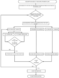 Flow Chart To Carryout Feasibility Study Download