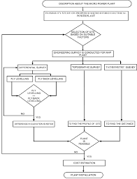 flow chart to carryout feasibility study download