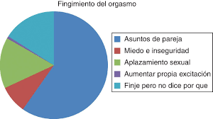 Orgasmo femenino: definición y fingimiento | Urología Colombiana