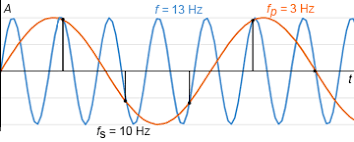 Sampling frequency