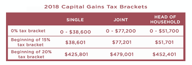 How To Take Advantage Of Long Term Capital Gains Rates