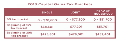 how to take advantage of long term capital gains rates