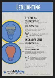 Why You Should Switch To Led Lighting Visual Ly Energy Led Energy Efficient Bulbs