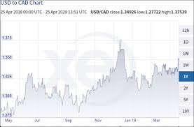 Xe Market Analysis G10 Currencies Racing To The Bottom