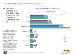 In the past few years, pet ownership in the u.s. Ppt Pet Food Trends The Rise Of Clean Labels Powerpoint Presentation Id 1043991