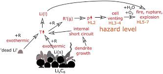 For example, almost all lithium polymer batteries are 3.7v or 4.2v batteries. Frontiers Safety Issues In Lithium Ion Batteries Materials And Cell Design Energy Research