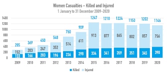 According to a united nations report, just 2.6% of the country's population was 65 and older in 2019, compared with 6% for its region, southern asia (afghanistan sits at the crossroads of southern and central asia). Disturbing Spike In Afghan Civilian Casualties After Peace Talks Began Un Report Un News