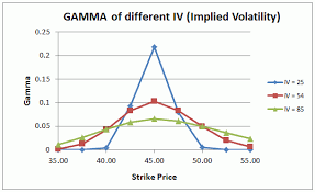 effects of implied volatility iv on option greek gamma