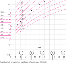 How To Carry Out Growth Assessment In Infants And Children