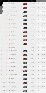 Regardez le motogp en direct et à la demande, avec de nouvelles vidéos à chaque. Motogp Le Classement Des Pilotes Team Et Constructeur 2018