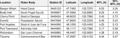Mean Tide Level Mtl And 50 Mtl Threshold For Each Tide