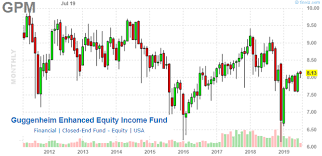 Spy Short Interest Spdr S P 500 Etf Trust