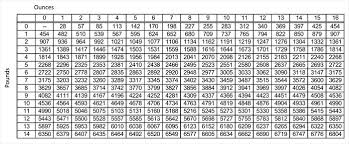 An ounce (abbreviated oz) is a unit of mass that is most commonly used in the united states, which is equal to one sixteenth of a pound or approximately 28 grams. Weight Conversion Charts Ounces Grams Pounds Free Download