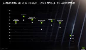 There are no surprises in regards to the design and aesthetics of the geforce rtx 3060 ti founders edition: There Won T Be A Founders Edition Of The Geforce Rtx 3060