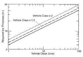 ice thickness and strength for various loads