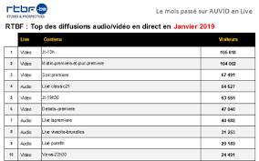 Visionnez partout, en direct ou en différé, vos émissions préférées de la rtbf. Top Auvio De Janvier Actualites Rmb