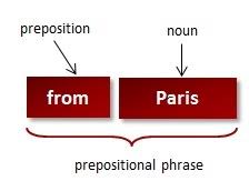 Although some grammarians say there are more than 150 prepositions in total, you don't need to memorize all the prepositions in order to identify one in a. Prepositional Phrase English Placement