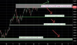 Alas, dogecoin investors are dumping their positions, sending the meme coin down 10% this morning. Trader Cryptoscarface Trading Ideas Charts Tradingview