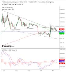 Chart Of The Day Pennant Failure Signals Bitcoin Is Headed