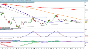 Chart of the week lloyds bank share price target analysis, lloyds share forecast is it time to invest in this banking, over 50 companies split shares in fy17 will mrf or eicher, lloyds share chat chat about lloy shares stock quote, lloyds tsb bank share price 5 75 2025. How Will H1 Results Move Lloyds Barclays Rbs Hsbc Share Prices Ig Bank Switzerland