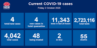 The state reported one new case of the virus on tuesday, acquired overseas. Nsw Health On Twitter For The Seventh Day In A Row Nsw Has Not Reported A Single Recent Case Of Locally Transmitted Covid19 Four Cases Of Returned Travellers In Hotel Quarantine Were