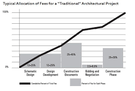 Complete Guide Structuring Interior Designer Architect Fees Fohlio Architect Fees Construction Design Schematic Design