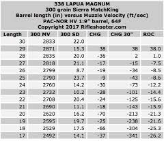 35 Explanatory Sniper Ballistics Chart